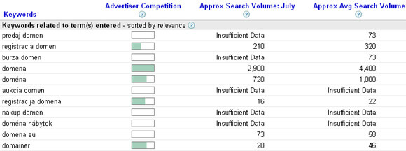 Údaje o hľadanosti a konkurenčnosti pri analýze kľúčových slov v Google Keyword Tool