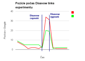 DIsavow links experiment v grafe - vývoj pozícií