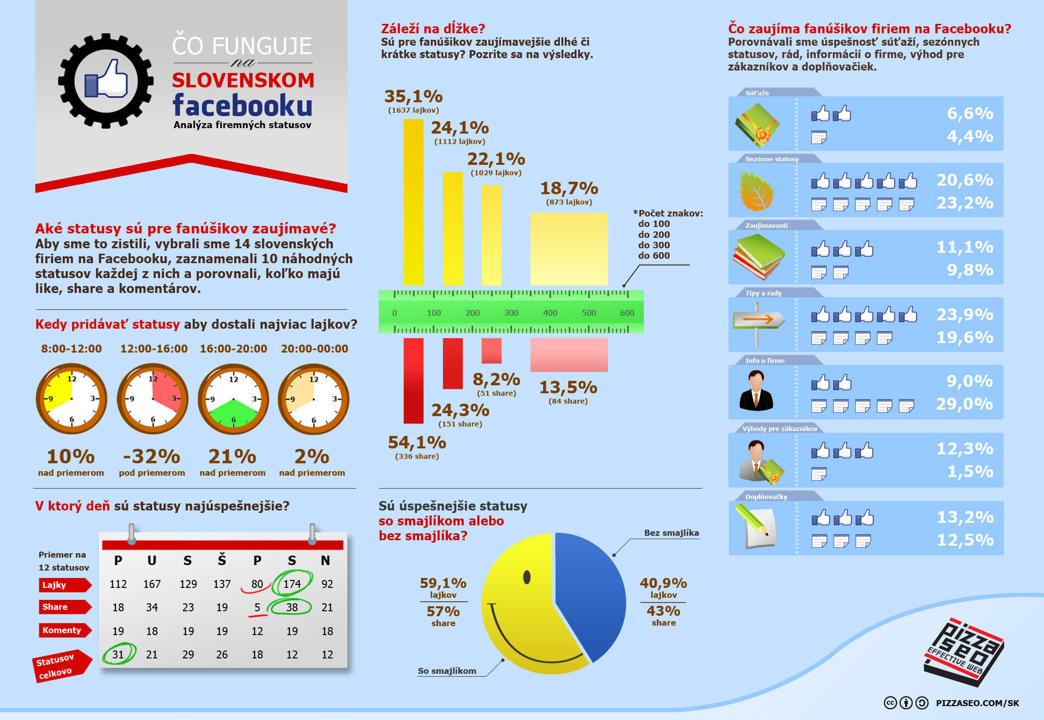 Infografika - analýza firemných statusov na slovenskom Facebooku