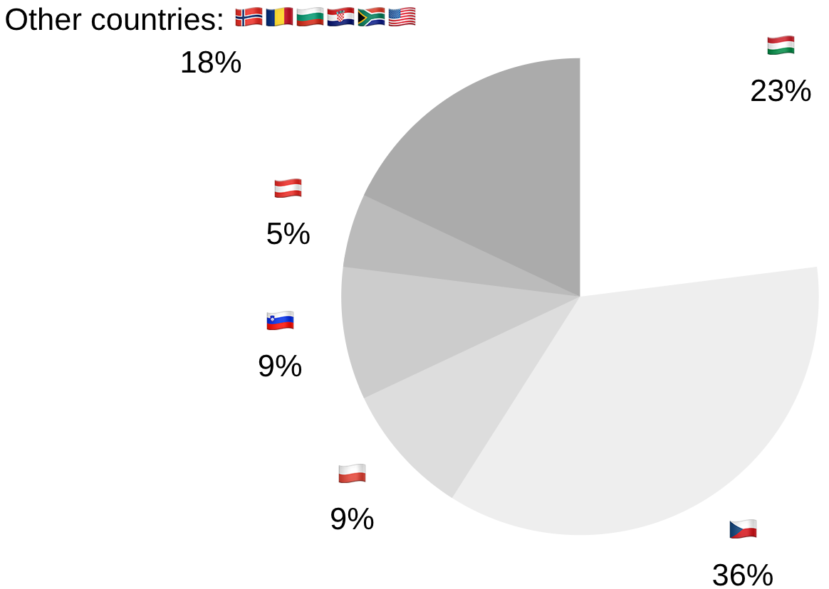 Krajiny pôvodu zahraničných účastníkov PPCEE