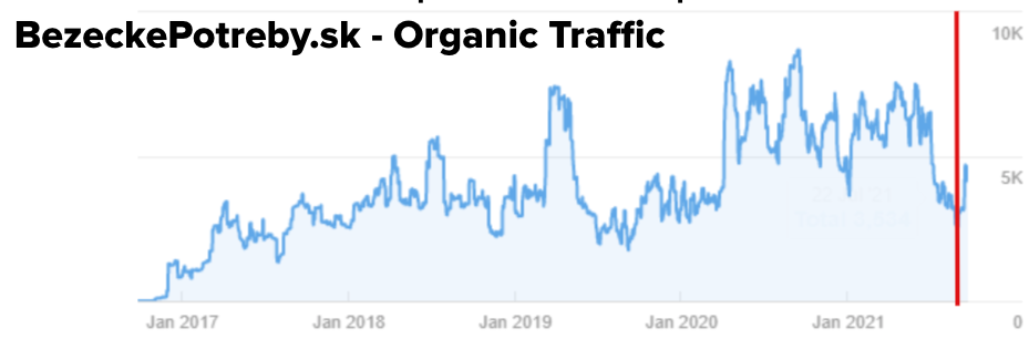 Organická návštevnosť (organic traffic) webu bezeckepotreby.sk